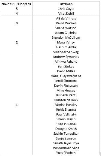 A batsman wise break down of all IPL centuries